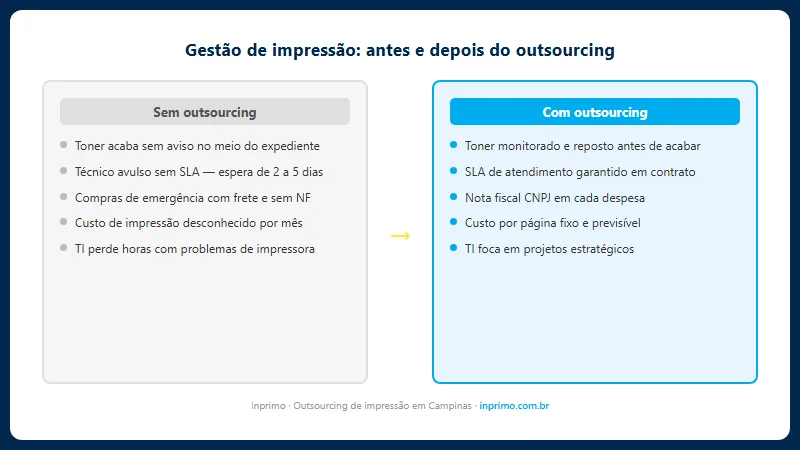 Infográfico antes e depois do outsourcing de impressão em Campinas