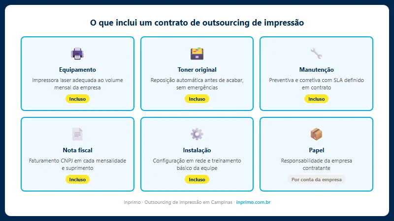 Infográfico o que está incluído no contrato de outsourcing de impressão