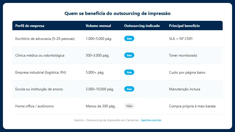 Infográfico perfil de empresa ideal para outsourcing de impressão