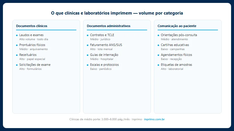 Documentos que clínicas e laboratórios imprimem por categoria