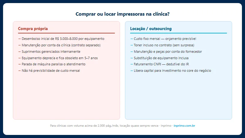 Comparativo comprar versus locar impressora para clínica