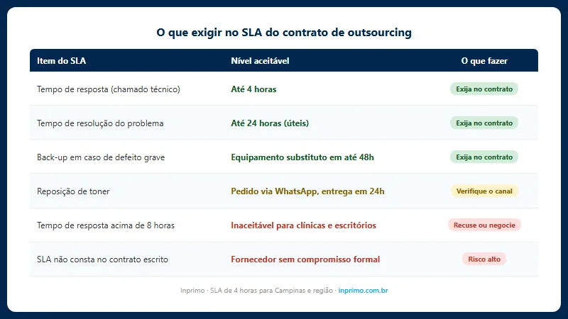 O que exigir no SLA do contrato de outsourcing de impressão