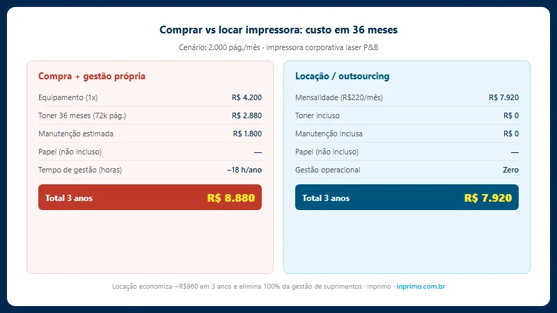 Simulação custo comprar versus locar impressora em 36 meses