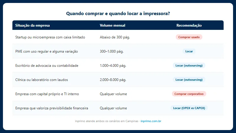 Tabela quando comprar e quando locar impressora por situação da empresa