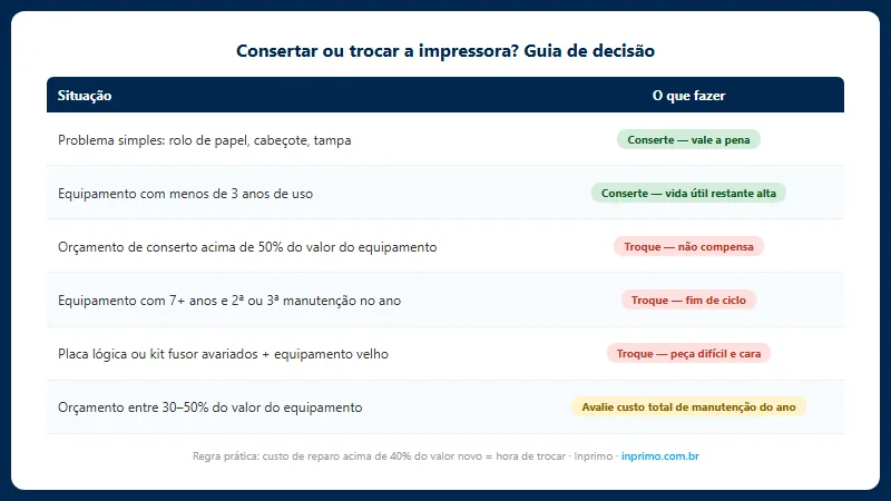 Guia de decisão consertar ou trocar a impressora