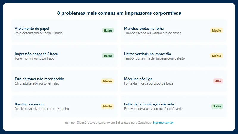 8 problemas mais comuns em impressoras corporativas