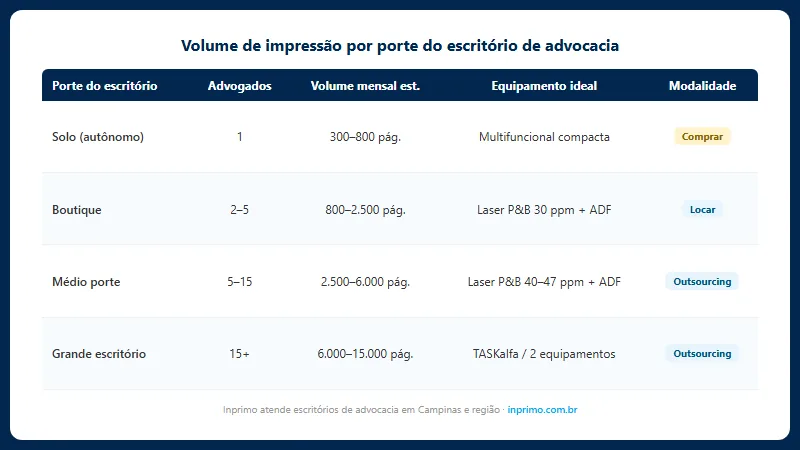 Volume de impressão por porte do escritório de advocacia
