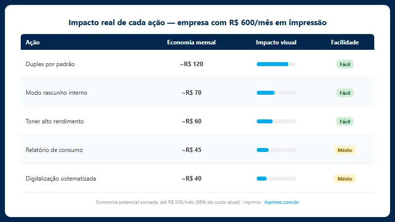 Impacto real de cada ação de redução de consumo de impressão
