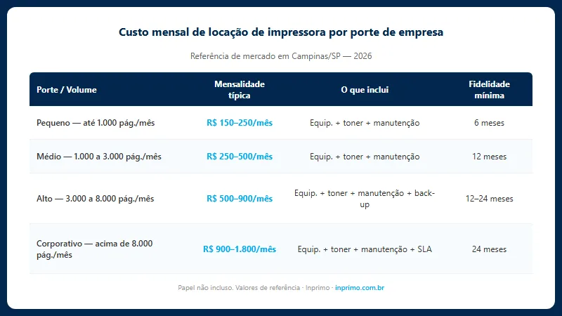 Tabela de custo mensal de locação de impressora por porte de empresa