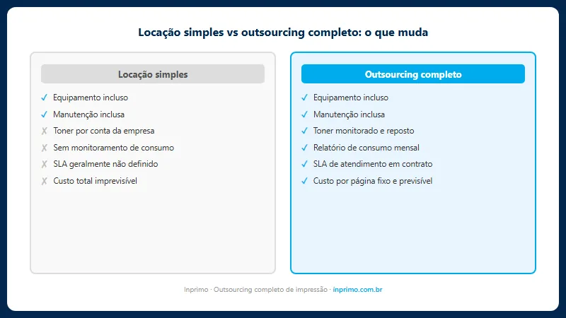 Comparativo locação simples versus outsourcing completo de impressão