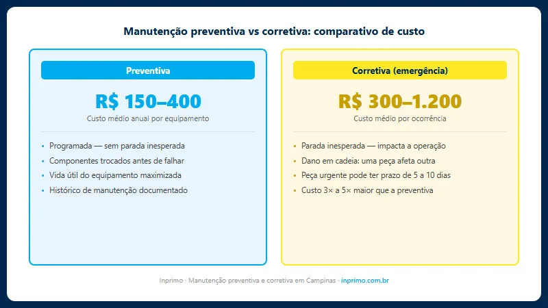 Comparativo de custo manutenção preventiva versus corretiva