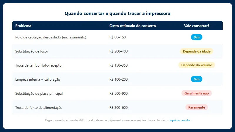 Tabela de decisão consertar ou trocar a impressora
