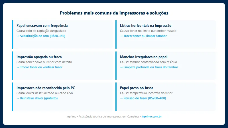 Problemas mais comuns em impressoras corporativas e suas causas
