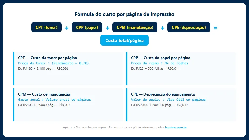Fórmula para calcular custo por página de impressão CPT CPP CPM CPE