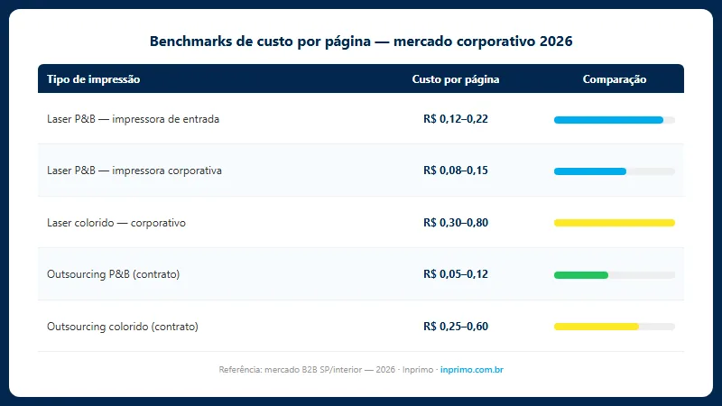 Benchmarks de custo por página no mercado corporativo 2026