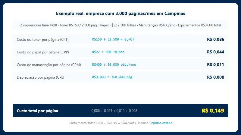 Exemplo real de cálculo de custo por página para empresa em Campinas