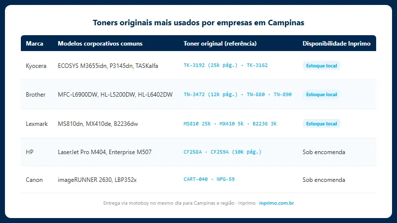 Toners originais mais usados por empresas em Campinas com disponibilidade
