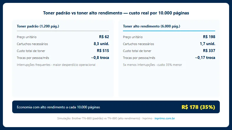 Comparativo custo toner padrão versus toner alto rendimento a cada 10000 páginas