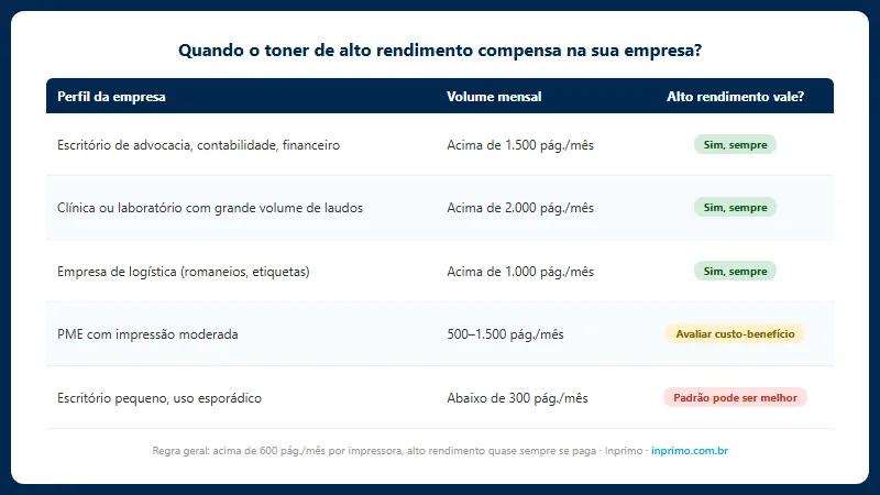 Quando o toner de alto rendimento compensa por perfil de empresa