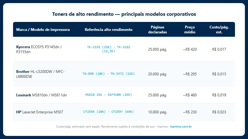 Toners de alto rendimento Kyocera Brother e Lexmark modelos e preços