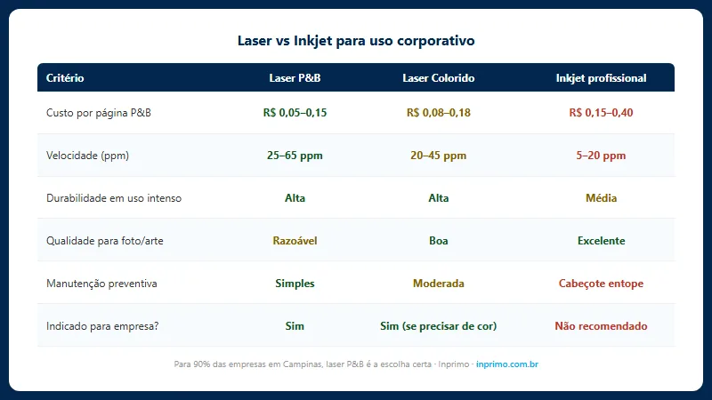 Comparativo laser versus inkjet para uso corporativo