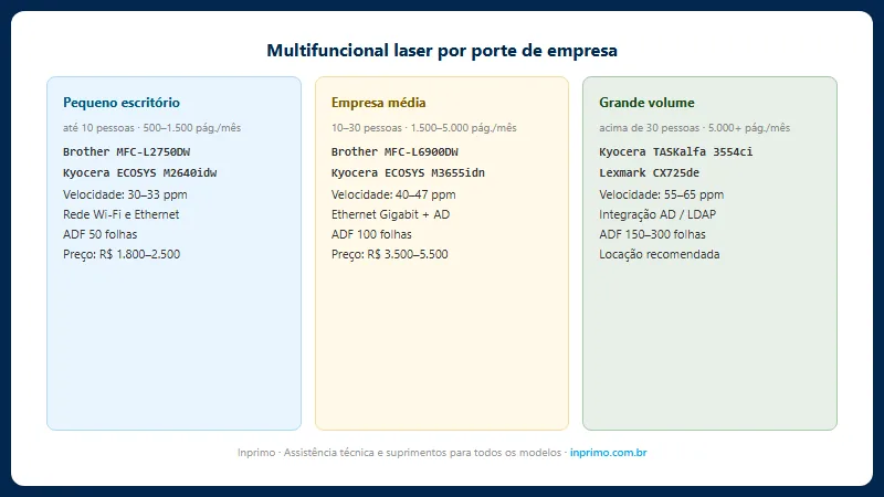 Modelos de multifuncional laser recomendados por porte de empresa