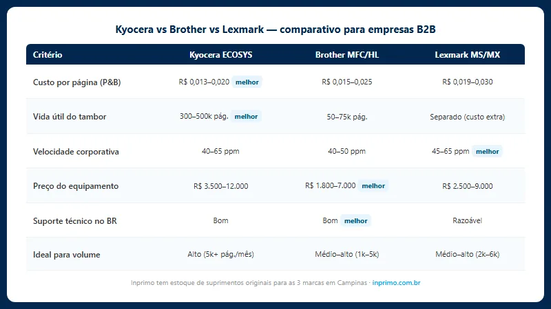 Comparativo Kyocera versus Brother versus Lexmark para empresas