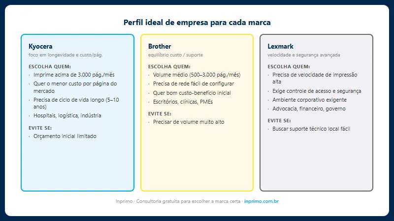 Perfil ideal de empresa para cada marca de impressora Kyocera Brother Lexmark