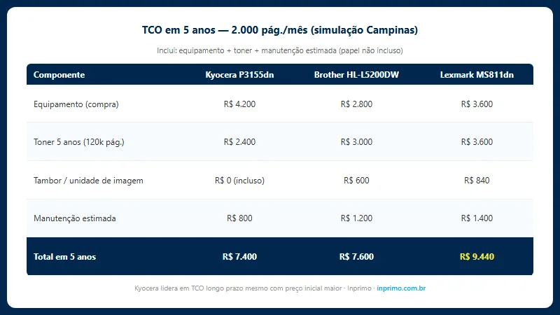 TCO total cost of ownership 5 anos Kyocera Brother Lexmark
