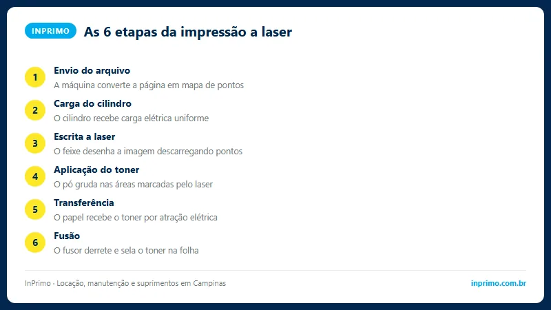As 6 etapas do processo de impressão a laser, do envio do arquivo à fixação do toner no papel