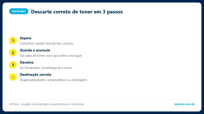 Caminho do descarte correto de toner e cartucho por logística reversa