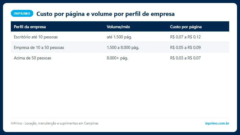 Comparativo de custo por página e volume mensal recomendado entre perfis de impressora a laser para empresa