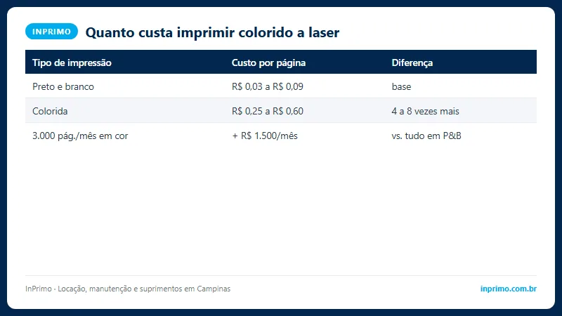 Comparativo de custo por página entre impressão colorida e monocromática a laser por perfil de uso