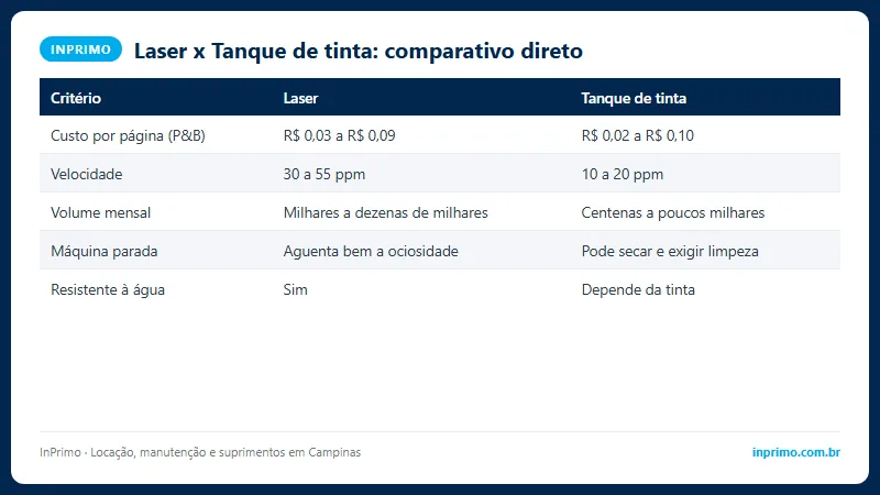 Tabela comparativa entre impressora a laser e tanque de tinta por custo por página, volume, velocidade e durabilidade