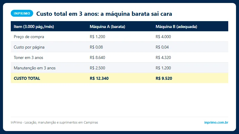 Composição do custo total de uma impressora ao longo de 3 anos, entre compra, toner, manutenção e energia