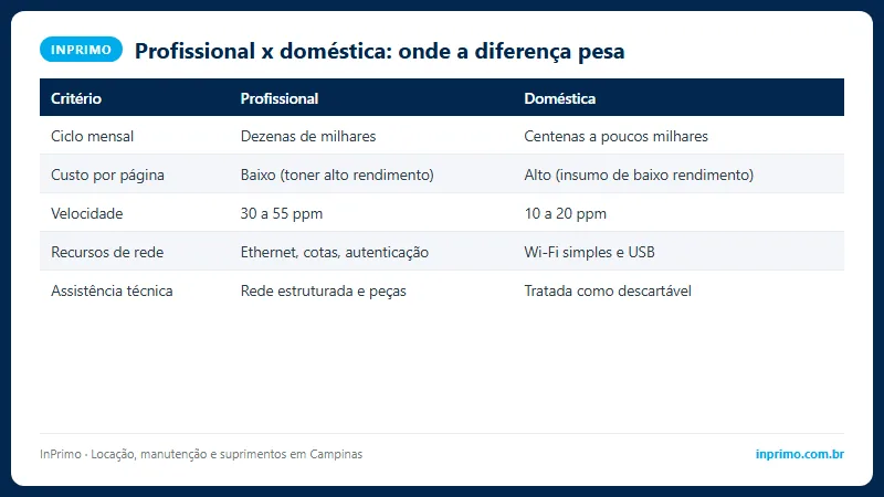 Diferenças entre impressora profissional e doméstica em ciclo de trabalho, custo por página e recursos de rede