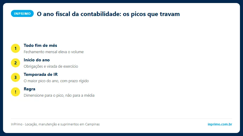 Picos de impressão de um escritório de contabilidade ao longo do ano fiscal