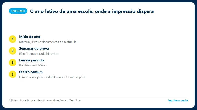 Perfil de impressão de uma escola por setor e picos de volume ao longo do ano letivo