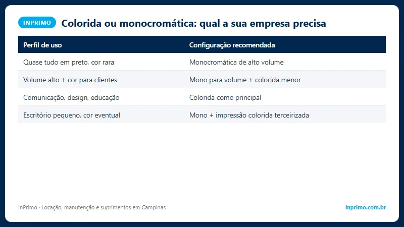 Árvore de decisão entre multifuncional colorida e monocromática conforme volume e uso de cor da empresa